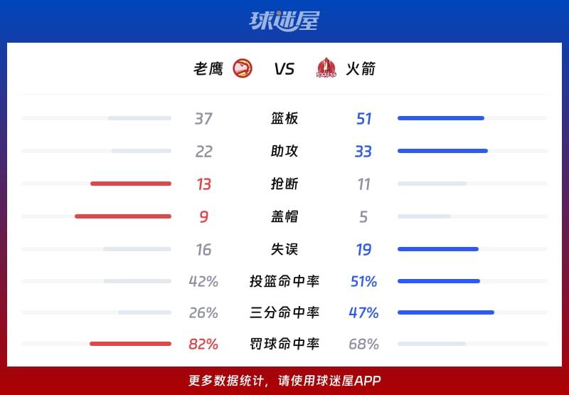 老鹰vs火箭球队数据