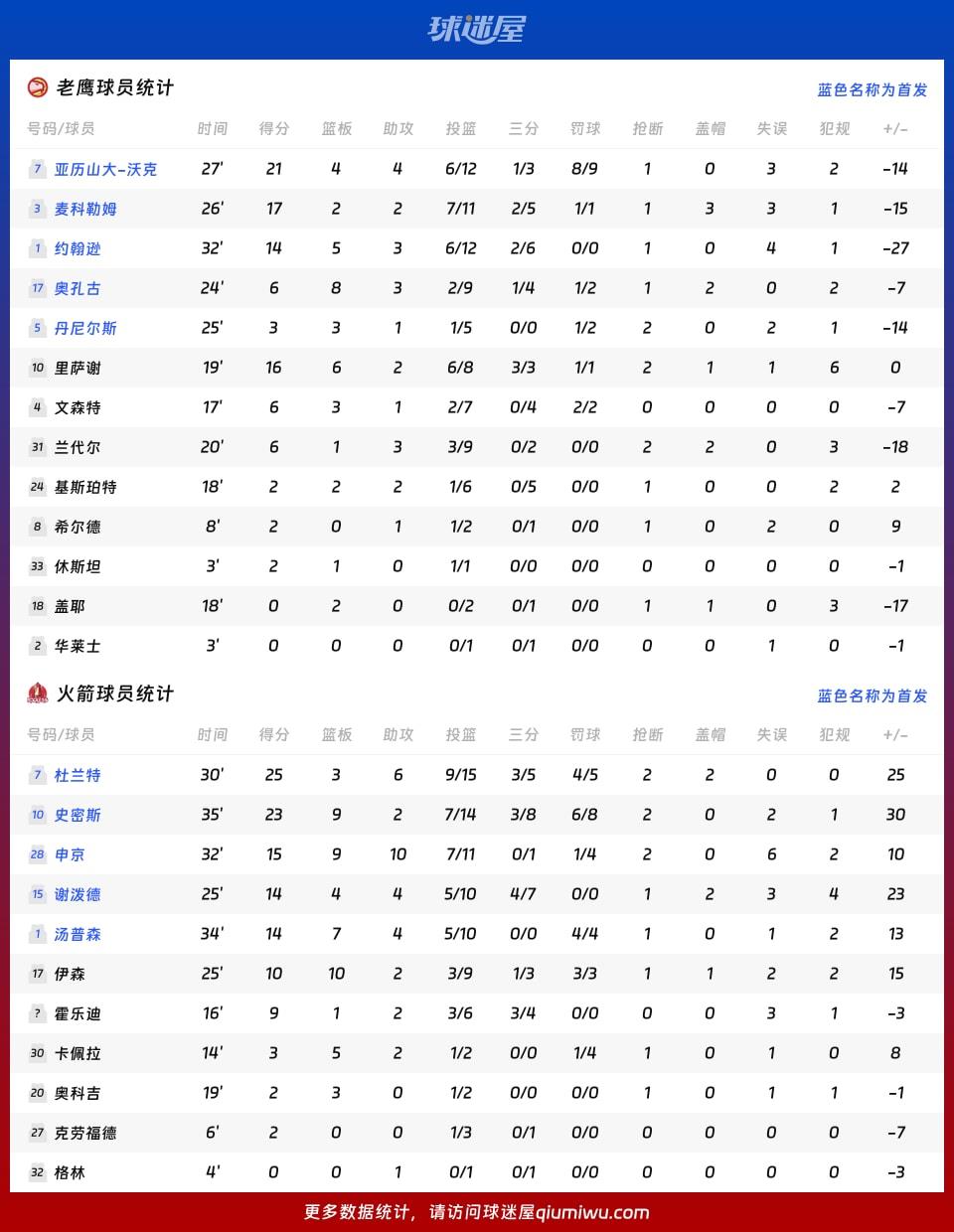 老鹰vs火箭球员数据