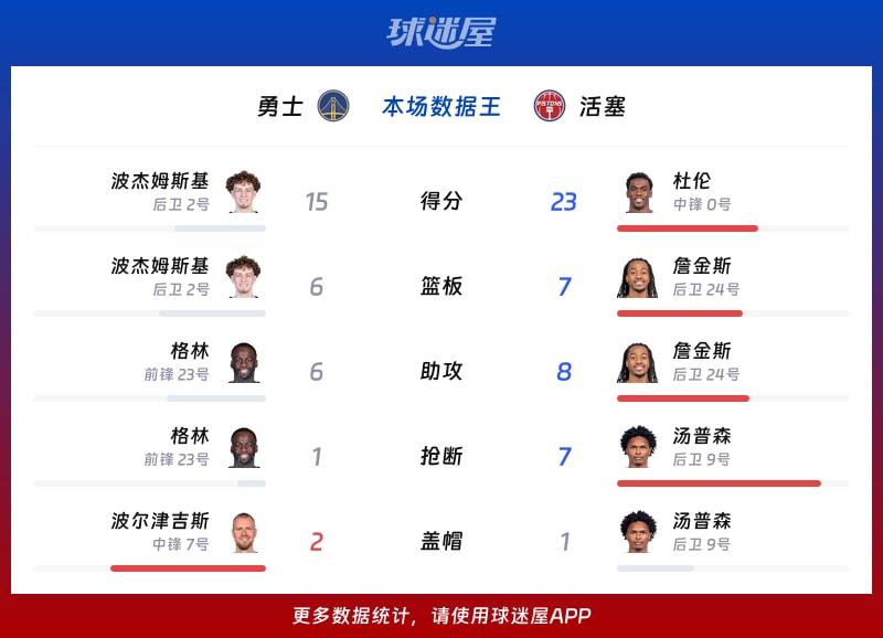 勇士vs活塞各项最佳