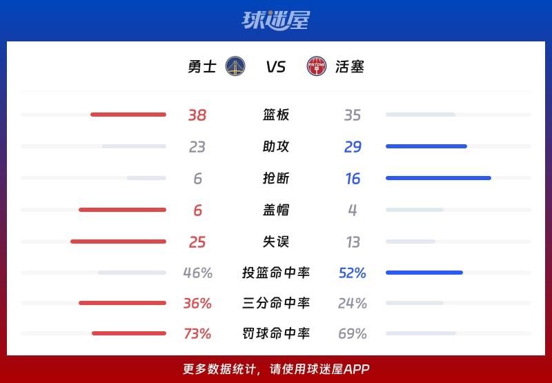 勇士vs活塞球队数据
