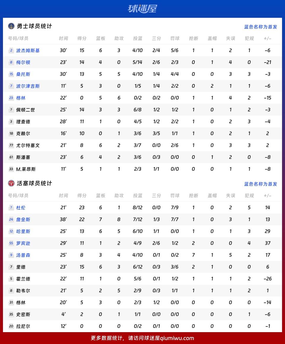 勇士vs活塞球员数据