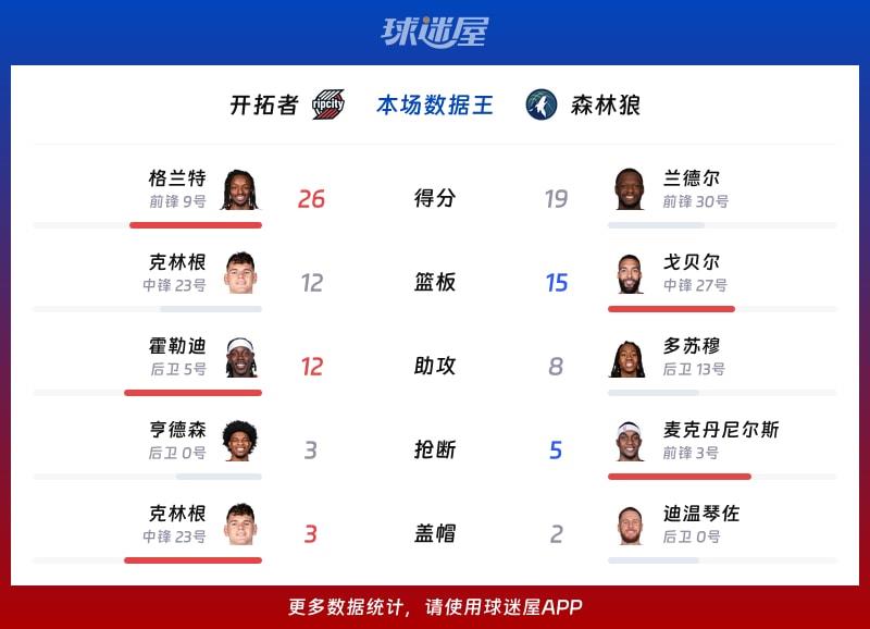 开拓者vs森林狼各项最佳