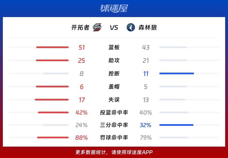 开拓者vs森林狼球队数据