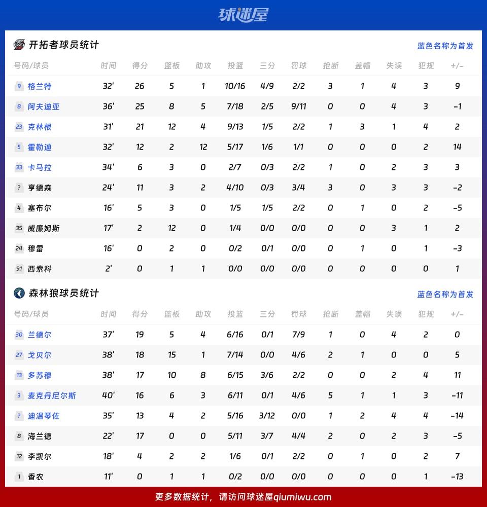 开拓者vs森林狼球员数据