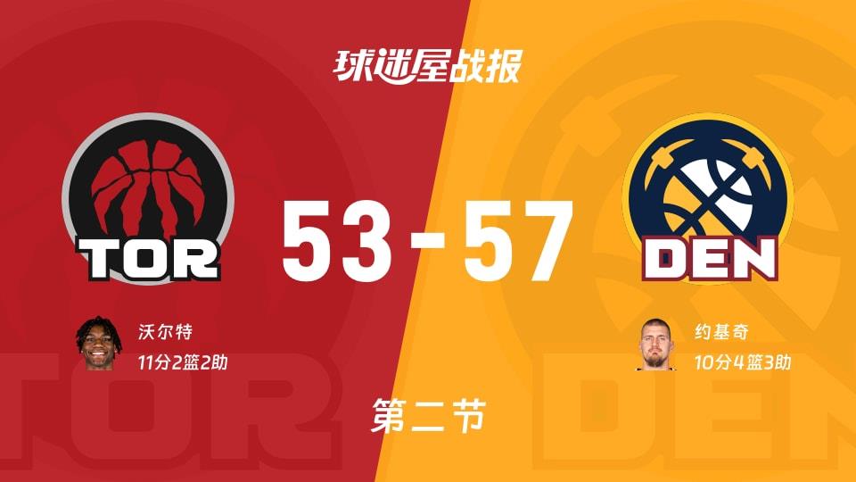 猛龙vs掘金:半场结束,猛龙53-57掘金,沃尔特得到11分