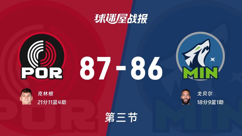 开拓者vs森林狼:三节结束,开拓者87-86森林狼,克林根得到21分