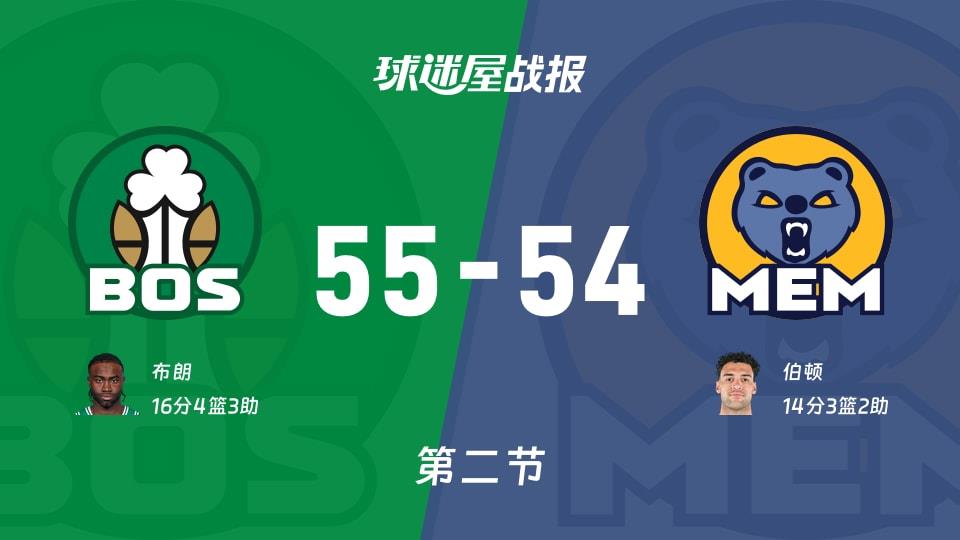 NBA常规赛:次节战罢,凯尔特人以55-54领先灰熊,布朗16 4 3