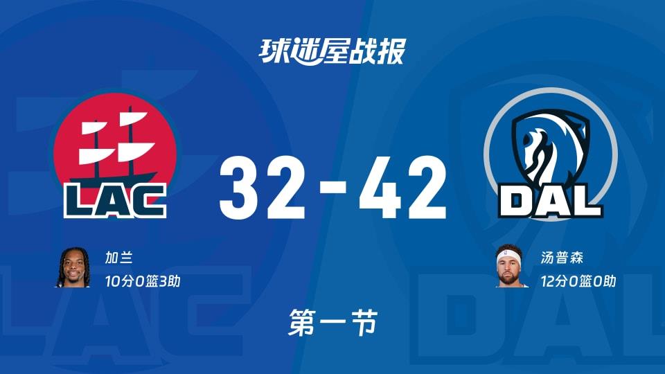 NBA常规赛:独行侠第一节领先快船10分,汤普森得到12分,加兰得到10分