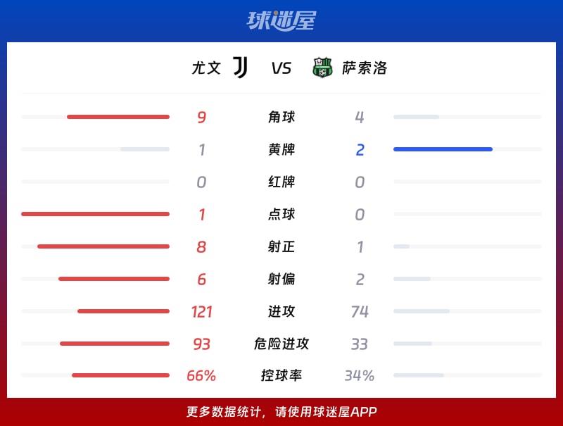 尤文vs萨索洛数据统计