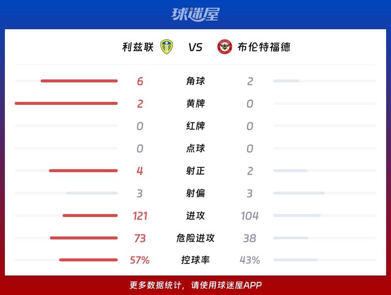 利兹联vs布伦特福德数据统计