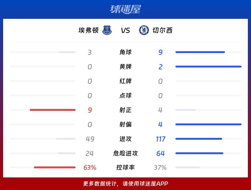 埃弗顿vs切尔西数据统计