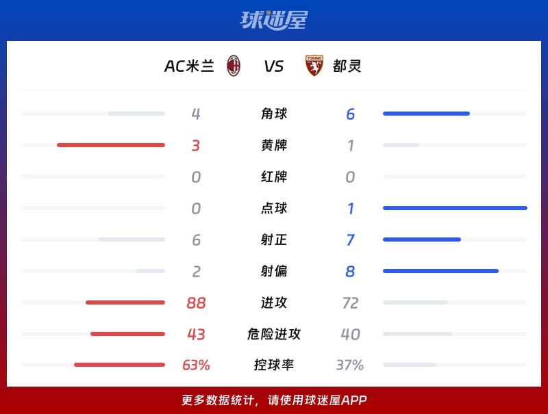 AC米兰vs都灵数据统计