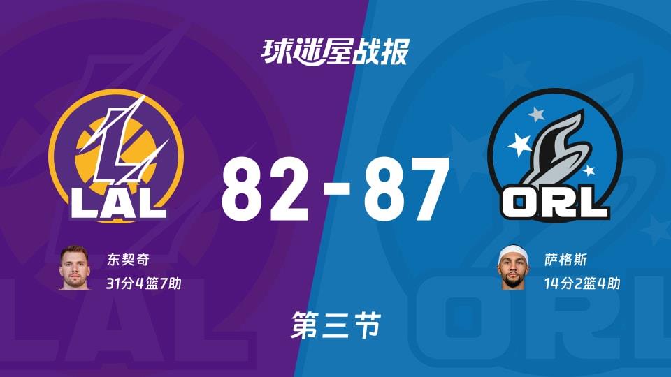 NBA常规赛:魔术第三节领先湖人5分,萨格斯得到14分,东契奇得到31分