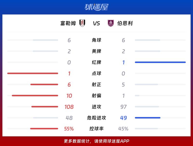 富勒姆vs伯恩利数据统计