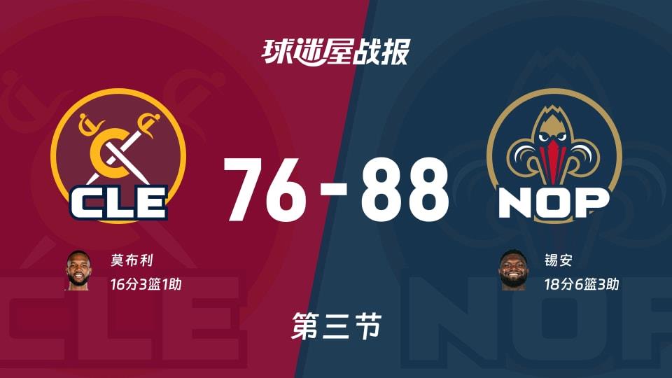 NBA常规赛:第三节完,鹈鹕以88-76领先骑士,锡安18 6 3
