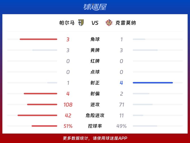 帕尔马vs克雷莫纳数据统计