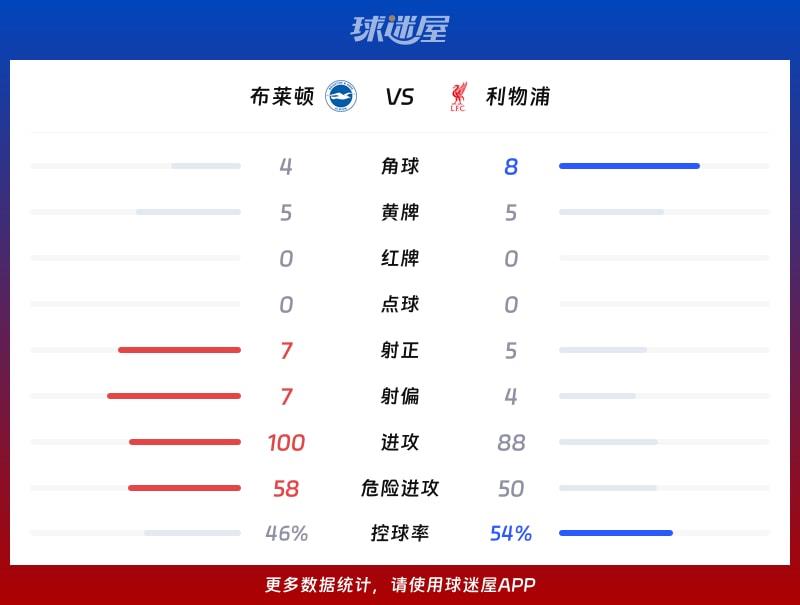 布莱顿vs利物浦数据统计