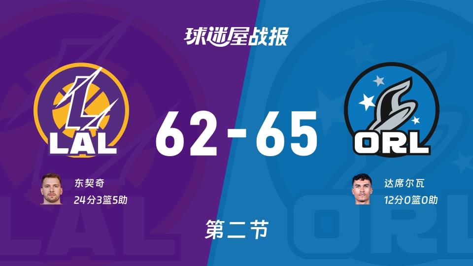 NBA常规赛:魔术半场领先湖人3分,达席尔瓦得到12分,东契奇得到24分