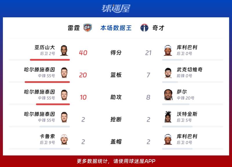 雷霆vs奇才各项最佳