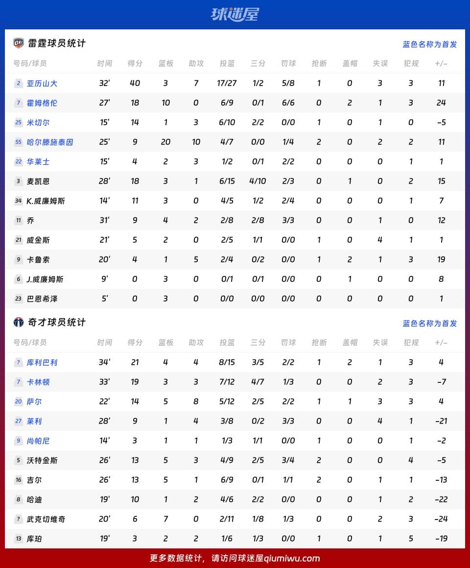 雷霆vs奇才球员数据