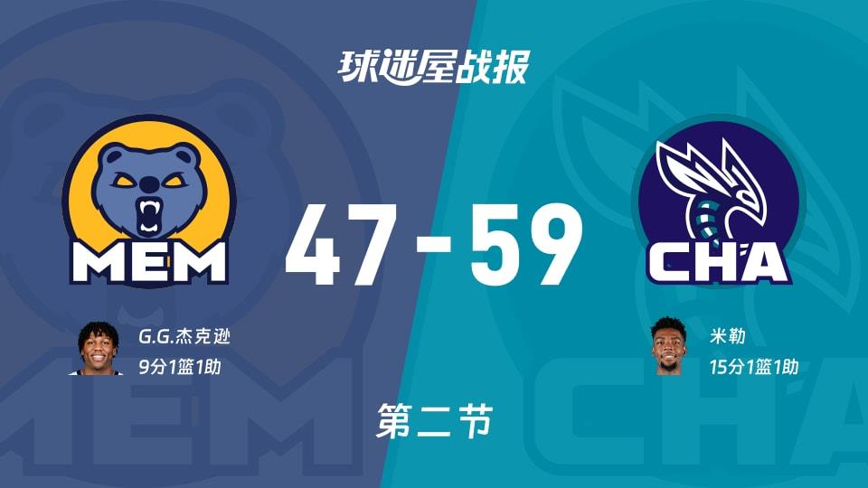 NBA常规赛:黄蜂次节领先灰熊12分,米勒得到15分,G.G.杰克逊得到9分