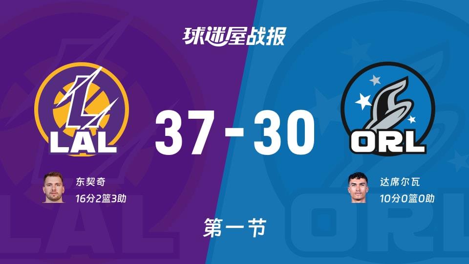 NBA常规赛:湖人第一节领先魔术7分,东契奇得到16分,达席尔瓦得到10分