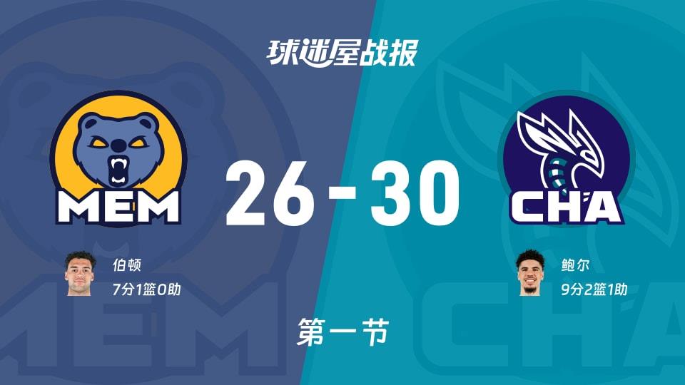 NBA常规赛:黄蜂第一节领先灰熊4分,鲍尔得到9分,伯顿得到7分