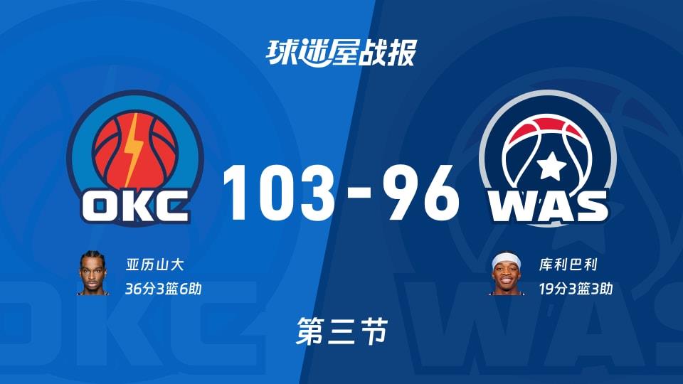NBA常规赛:三节结束,雷霆以103-96领先奇才,亚历山大36 3 6