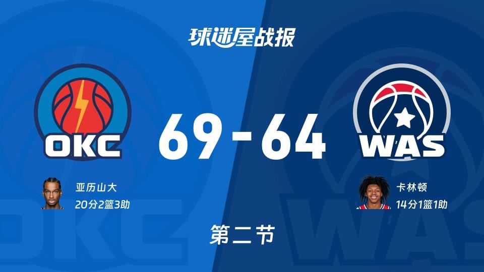 NBA常规赛:次节战罢,雷霆以69-64领先奇才,亚历山大20 2 3