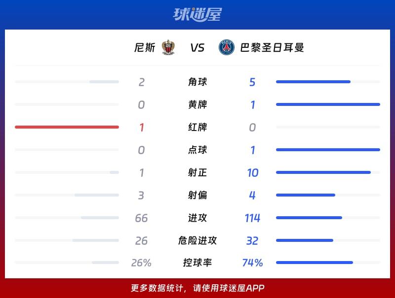 尼斯vs巴黎圣日耳曼数据统计