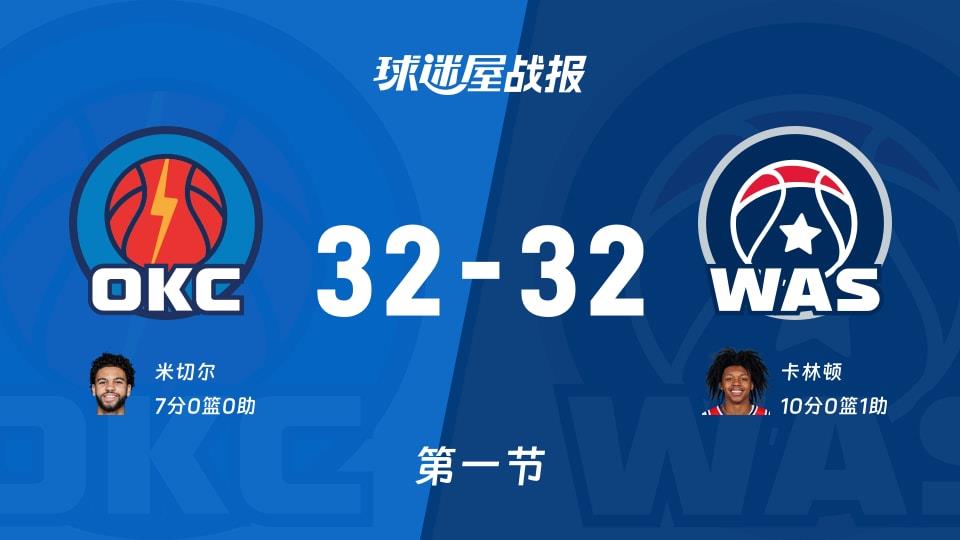 NBA常规赛:第一节完,雷霆32-32奇才战平,米切尔7,卡林顿10 1