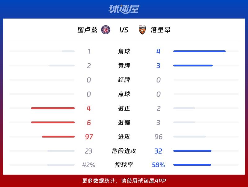 图卢兹vs洛里昂数据统计