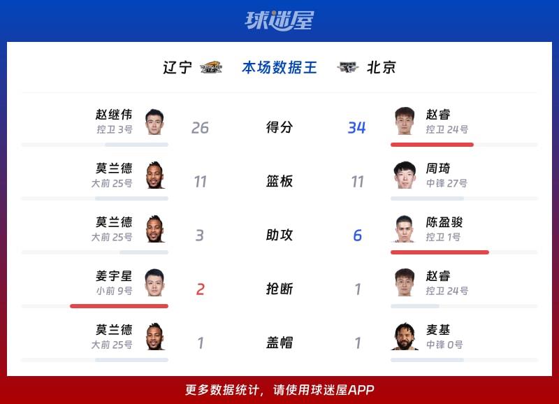 辽宁vs北京各项最佳
