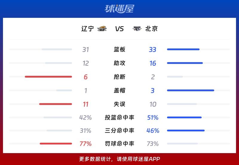 辽宁vs北京球队数据