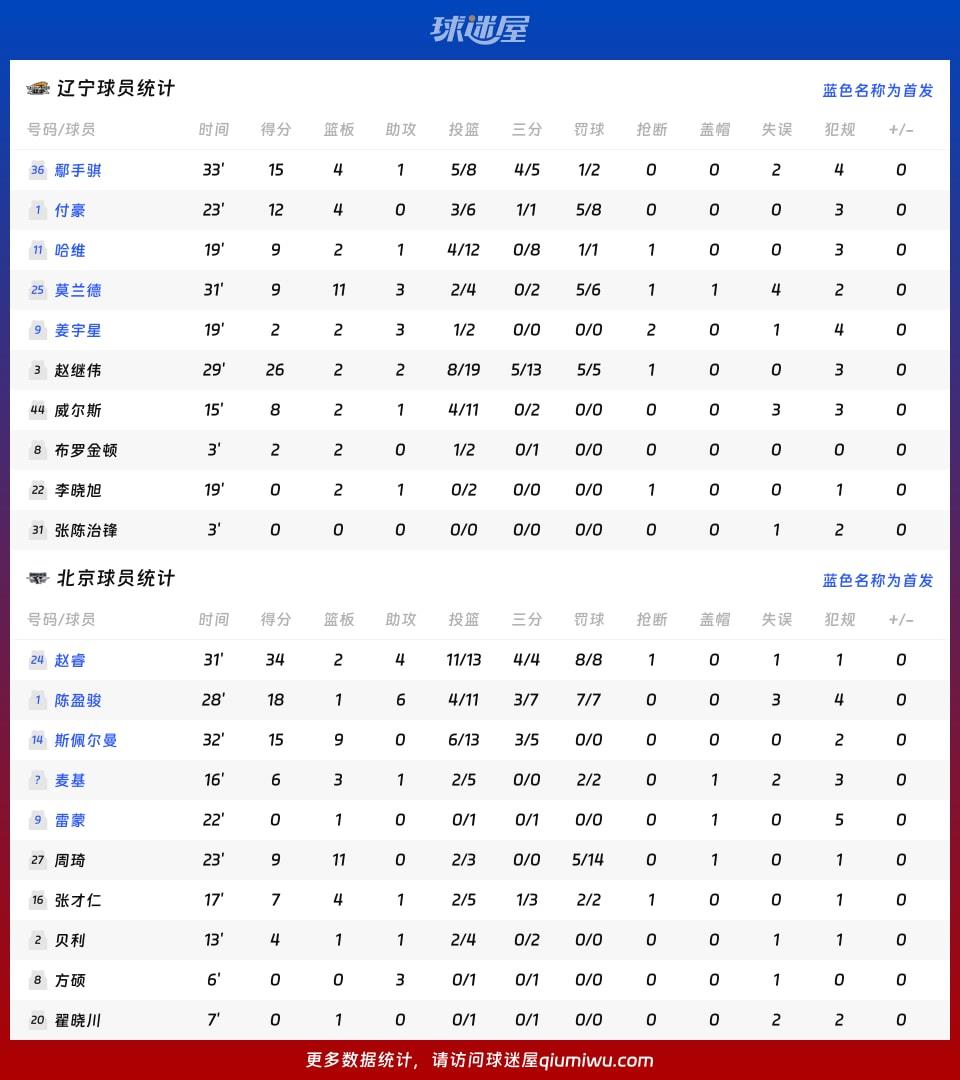 辽宁vs北京球员数据