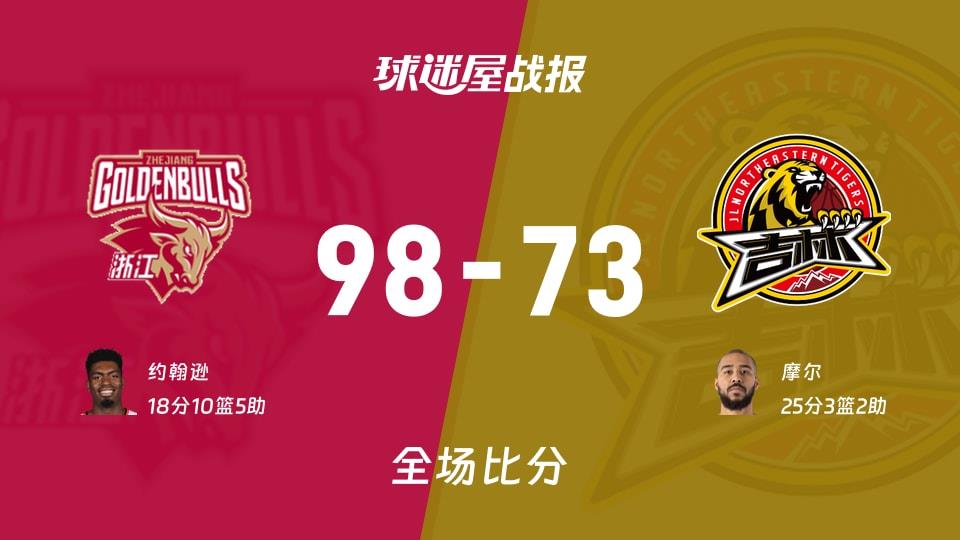 CBA常规赛:浙江以98-73战胜吉林,约翰逊18 10 5