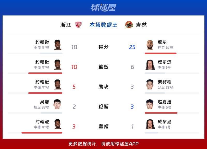 浙江vs吉林各项最佳