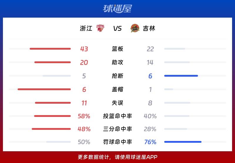 浙江vs吉林球队数据