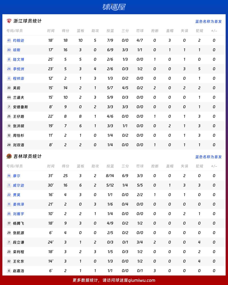 浙江vs吉林球员数据