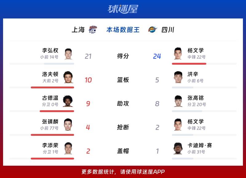 上海vs四川各项最佳