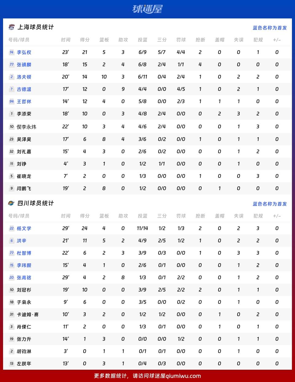 上海vs四川球员数据