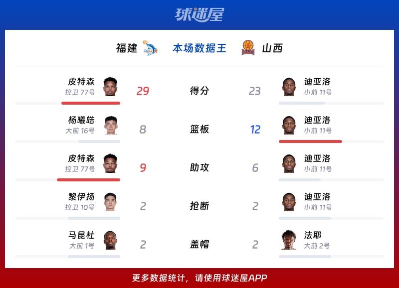 福建vs山西各项最佳