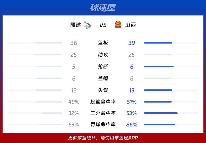 福建vs山西球队数据