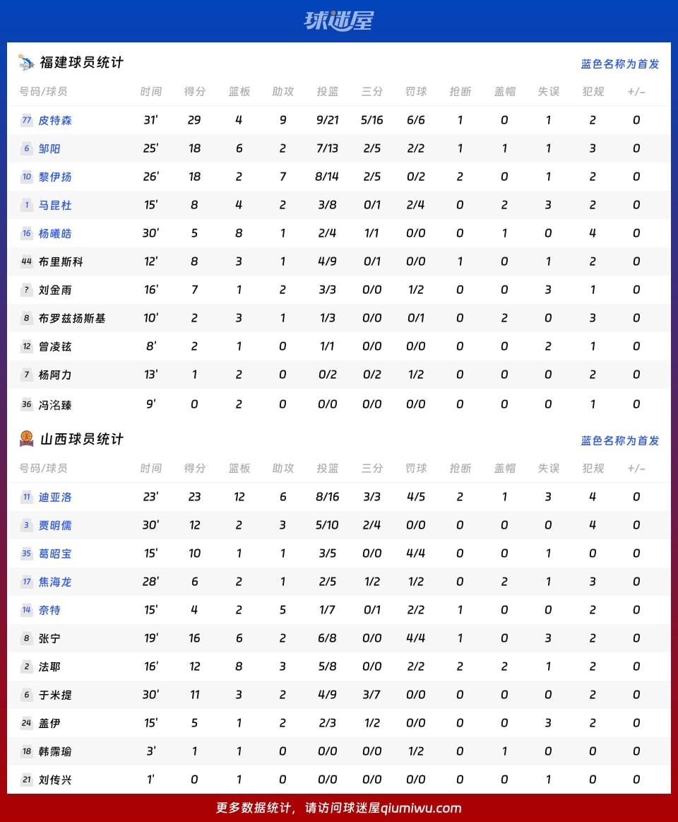 福建vs山西球员数据