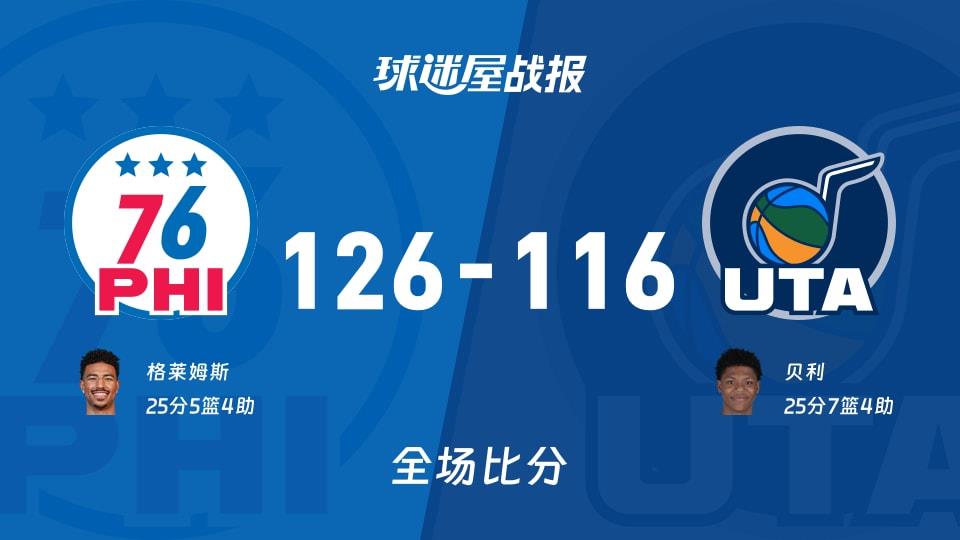 NBA76人vs爵士战报:126-116,格莱姆斯25 5 4