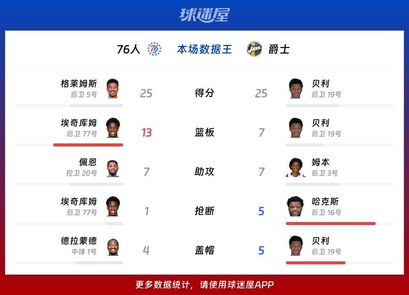 76人vs爵士各项最佳