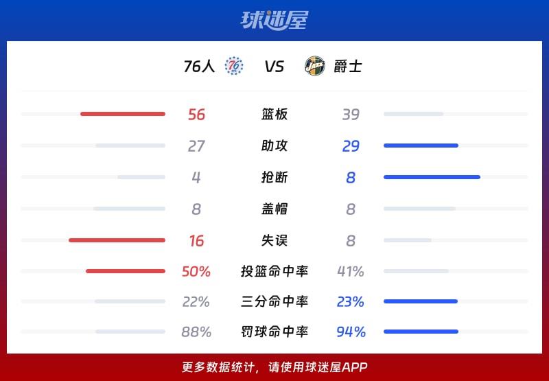 76人vs爵士球队数据