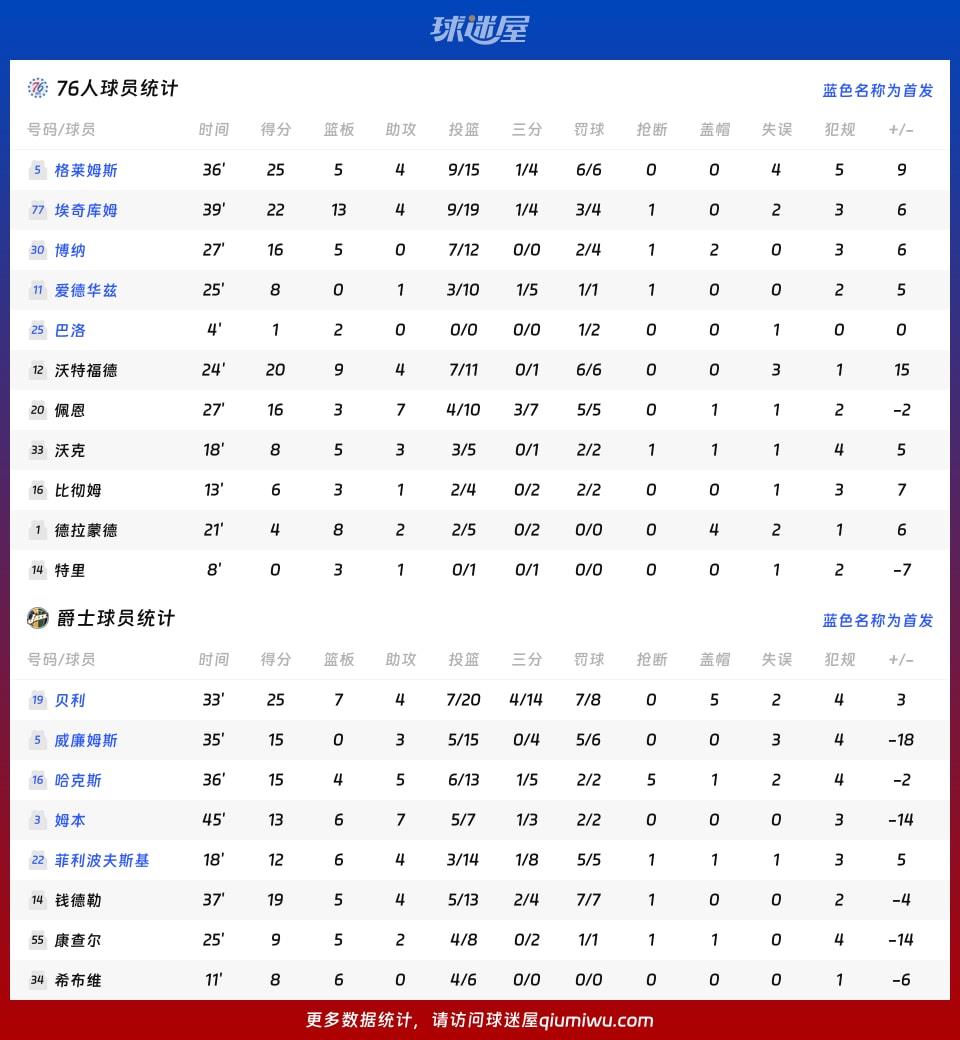 76人vs爵士球员数据