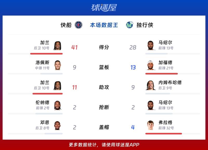 快船vs独行侠各项最佳