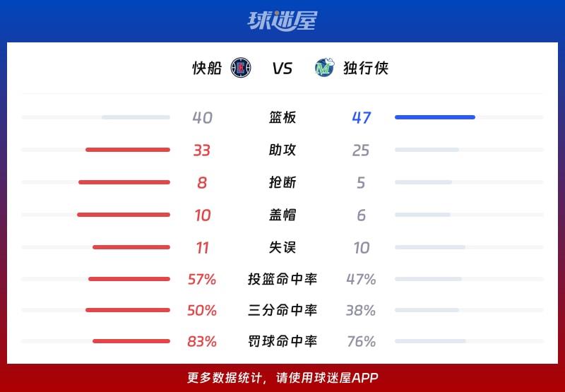 快船vs独行侠球队数据